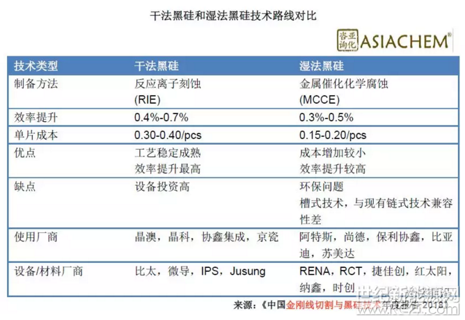 黑硅技術(shù)將成量產(chǎn)高效多晶電池標(biāo)配