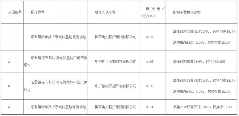 0.32元/kWh未中標(biāo)！達(dá)拉特光伏領(lǐng)跑者基地評(píng)優(yōu)結(jié)果出爐！