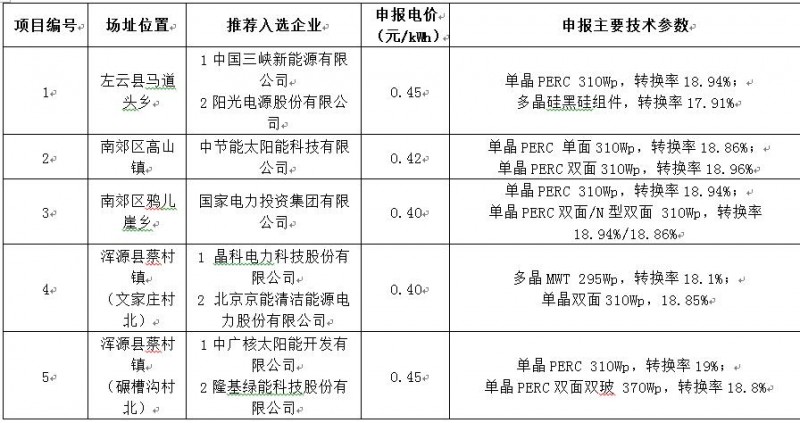 最低電價0.4！大同二期光伏領(lǐng)跑基地投資企業(yè)公示