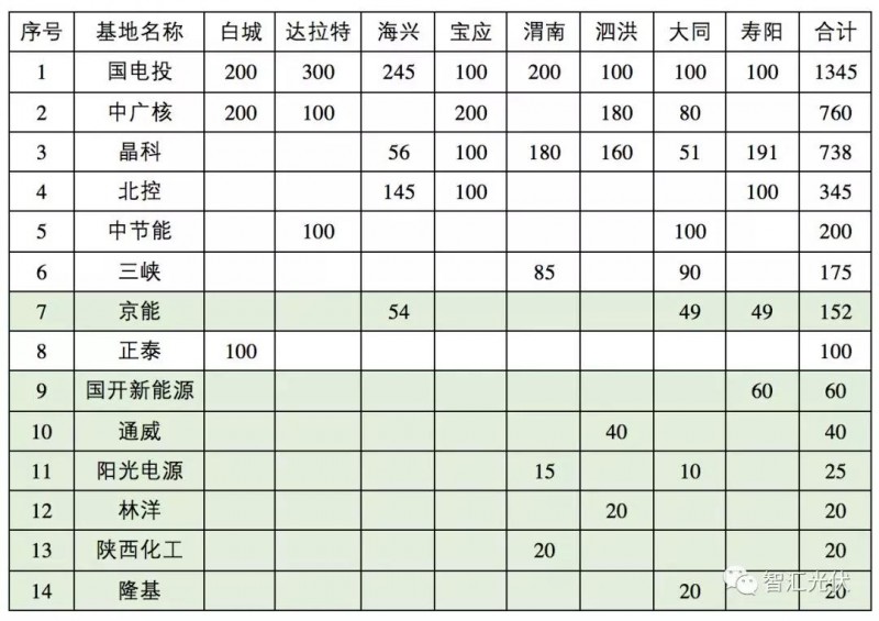 第三批領(lǐng)跑者中標(biāo)結(jié)果簡(jiǎn)析