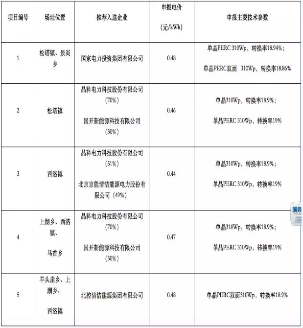 8個(gè)光伏應(yīng)用領(lǐng)跑基地優(yōu)選結(jié)果出爐 國電投、中廣核、晶科成最大贏家