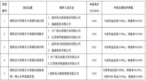 8個(gè)光伏應(yīng)用領(lǐng)跑基地優(yōu)選結(jié)果出爐 國電投、中廣核、晶科成最大贏家