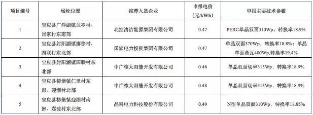 8個(gè)光伏應(yīng)用領(lǐng)跑基地優(yōu)選結(jié)果出爐 國電投、中廣核、晶科成最大贏家