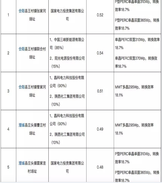 8個(gè)光伏應(yīng)用領(lǐng)跑基地優(yōu)選結(jié)果出爐 國電投、中廣核、晶科成最大贏家