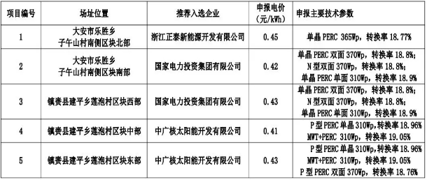 8個(gè)光伏應(yīng)用領(lǐng)跑基地優(yōu)選結(jié)果出爐 國電投、中廣核、晶科成最大贏家