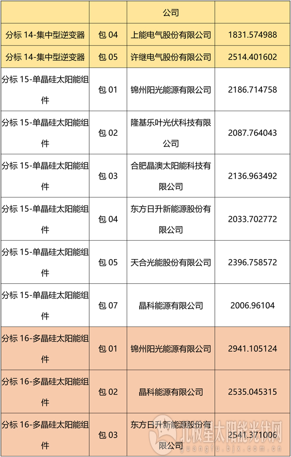 國網(wǎng)2018綜合能源服務(wù)項(xiàng)目招標(biāo)光伏組件、逆變器中標(biāo)名單