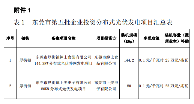 廣東東莞市第五、第六批分布式光伏發(fā)電項(xiàng)目匯總表