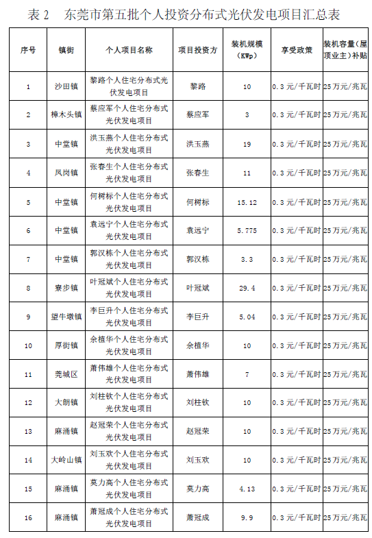 廣東東莞市第五、第六批分布式光伏發(fā)電項(xiàng)目匯總表