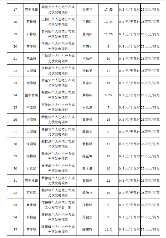 廣東東莞市第五、第六批分布式光伏發(fā)電項(xiàng)目匯總表