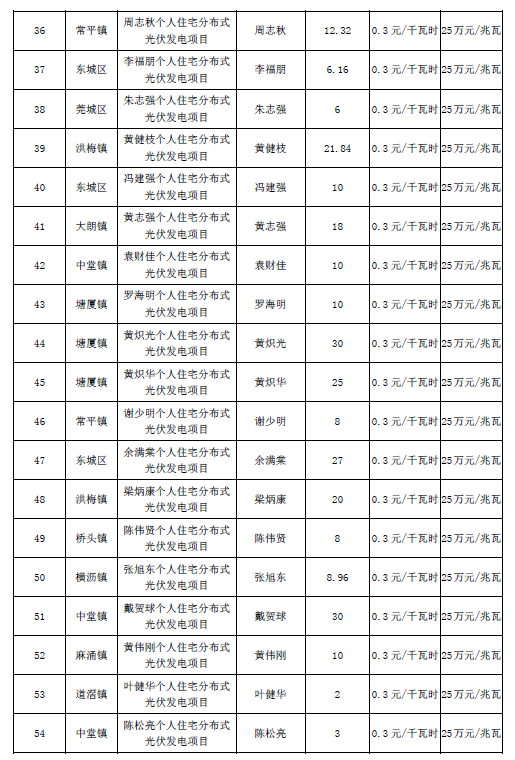 廣東東莞市第五、第六批分布式光伏發(fā)電項(xiàng)目匯總表