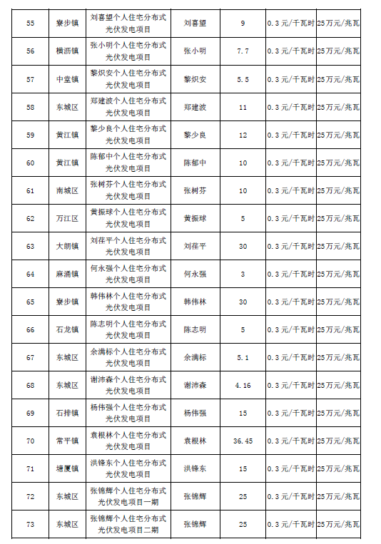 廣東東莞市第五、第六批分布式光伏發(fā)電項(xiàng)目匯總表