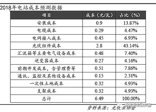 光伏平價上網(wǎng)時的各環(huán)節(jié)成本測算 還有哪些降本途徑？