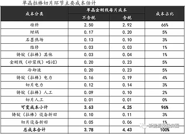 光伏平價上網(wǎng)時的各環(huán)節(jié)成本測算 還有哪些降本途徑？