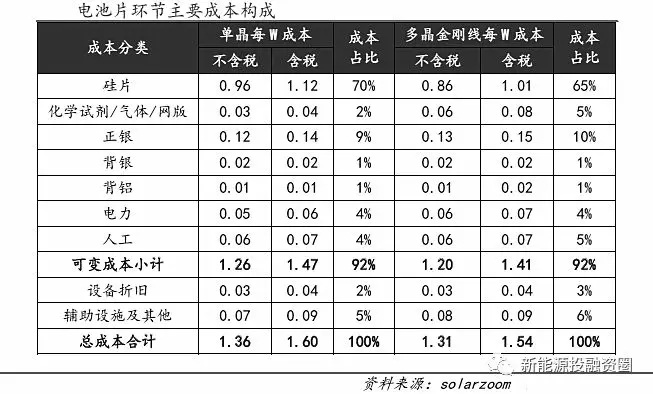 光伏平價上網(wǎng)時的各環(huán)節(jié)成本測算 還有哪些降本途徑？