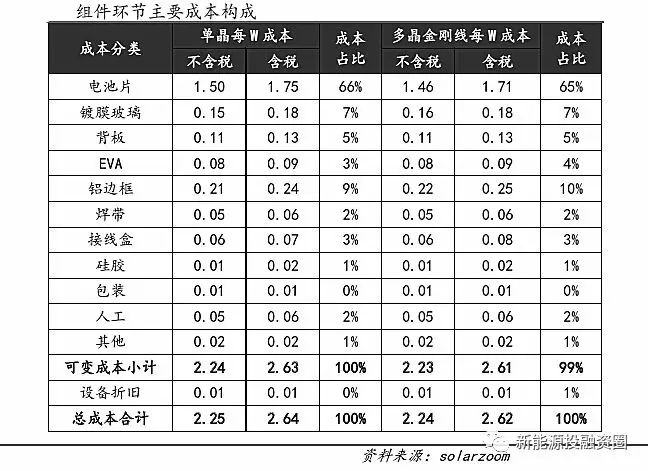 光伏平價上網(wǎng)時的各環(huán)節(jié)成本測算 還有哪些降本途徑？