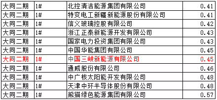 猜測(cè)：能源局否決大同二期領(lǐng)跑者中標(biāo)的可能