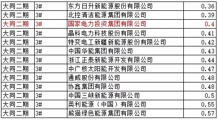 猜測(cè)：能源局否決大同二期領(lǐng)跑者中標(biāo)的可能