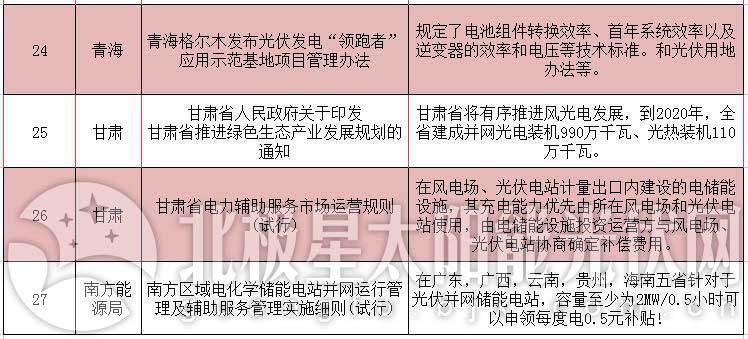 詳看領(lǐng)跑者用地政策——2018年2月份光伏政策大匯總