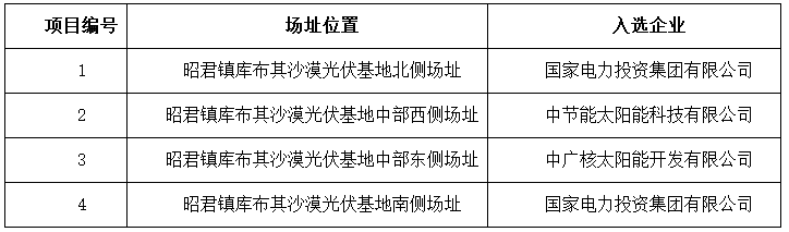 達(dá)拉特、海興公布光伏應(yīng)用領(lǐng)跑者基地入選企業(yè)名單