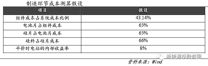 光伏各環(huán)節(jié)成本水平距離平價(jià)上網(wǎng)還有多少差距？