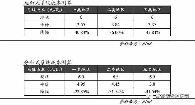 光伏各環(huán)節(jié)成本水平距離平價(jià)上網(wǎng)還有多少差距？