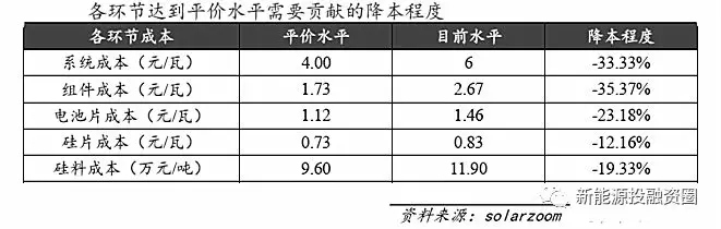 光伏各環(huán)節(jié)成本水平距離平價(jià)上網(wǎng)還有多少差距？