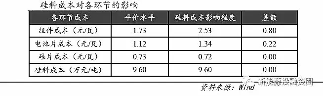 光伏各環(huán)節(jié)成本水平距離平價(jià)上網(wǎng)還有多少差距？