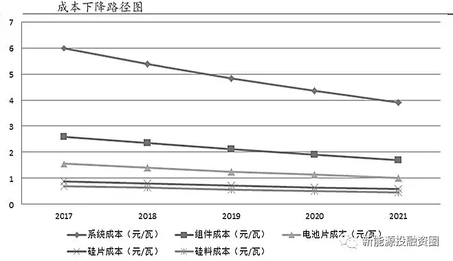 光伏各環(huán)節(jié)成本水平距離平價(jià)上網(wǎng)還有多少差距？