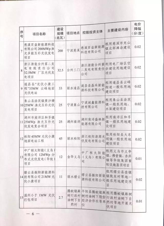 1.508GW！浙江2017年度及2018年度（部分）普通地面光伏電站指標(biāo)發(fā)布