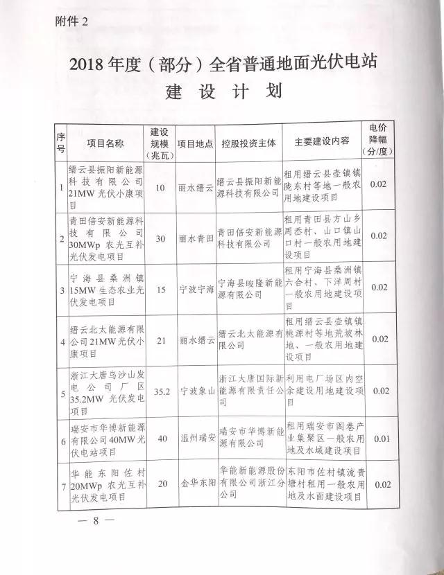 1.508GW！浙江2017年度及2018年度（部分）普通地面光伏電站指標(biāo)發(fā)布