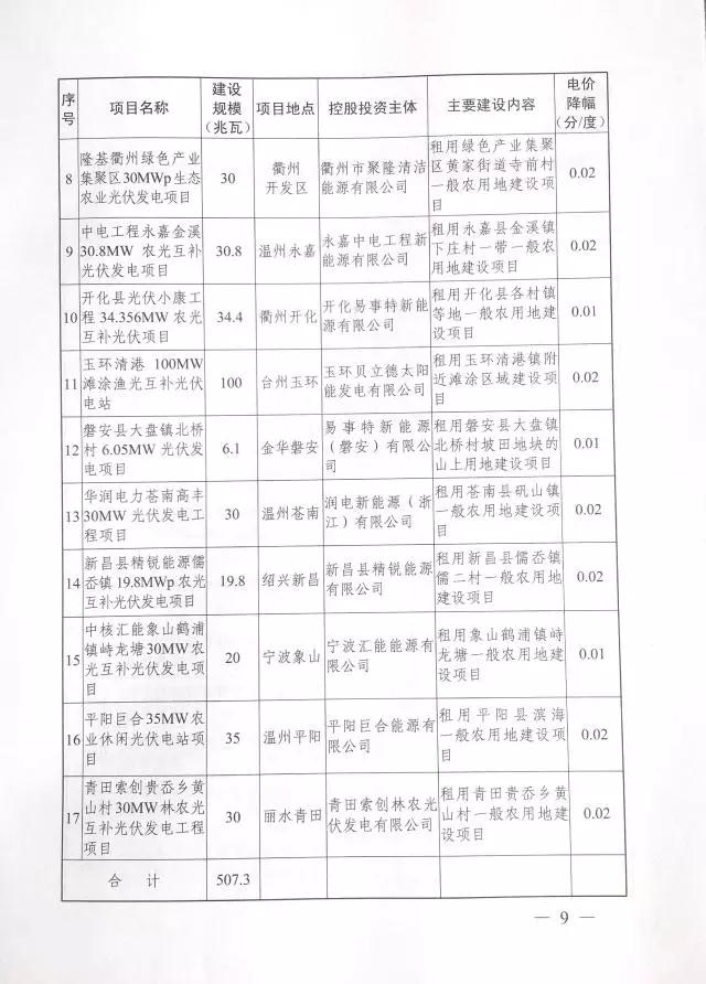 1.508GW！浙江2017年度及2018年度（部分）普通地面光伏電站指標(biāo)發(fā)布