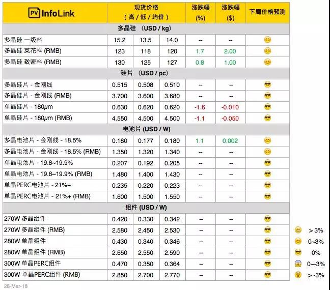 硅料漲價迎接630，單晶硅片再降5分錢！