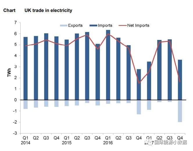 2017年英國(guó)發(fā)電結(jié)構(gòu)：可再生能源增長(zhǎng)19% 低碳電源首超50%