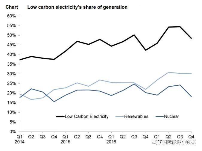 2017年英國(guó)發(fā)電結(jié)構(gòu)：可再生能源增長(zhǎng)19% 低碳電源首超50%