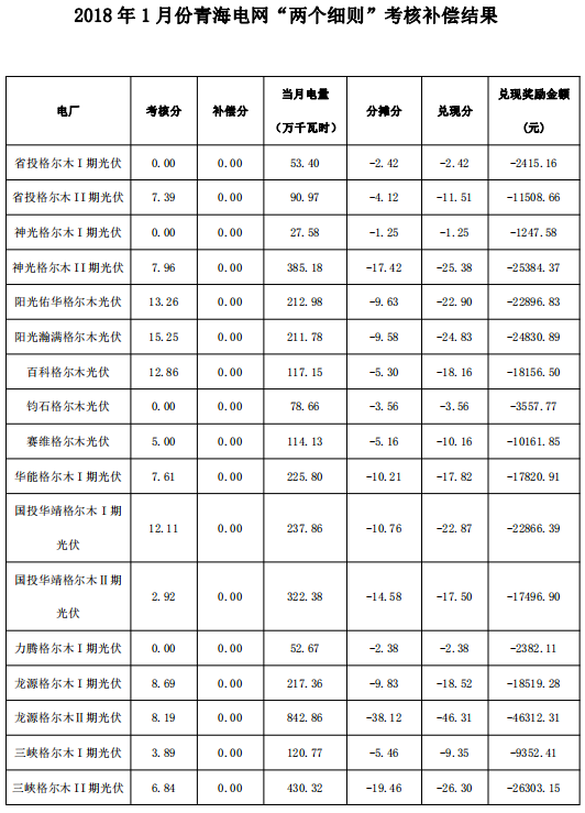 2018年1月份青海電網(wǎng)“兩個(gè)細(xì)則”考核補(bǔ)償情況（光伏）