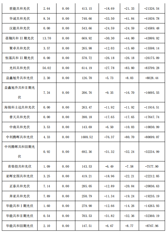 2018年1月份青海電網(wǎng)“兩個(gè)細(xì)則”考核補(bǔ)償情況（光伏）