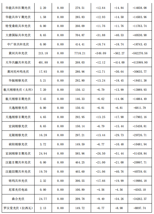 2018年1月份青海電網(wǎng)“兩個(gè)細(xì)則”考核補(bǔ)償情況（光伏）