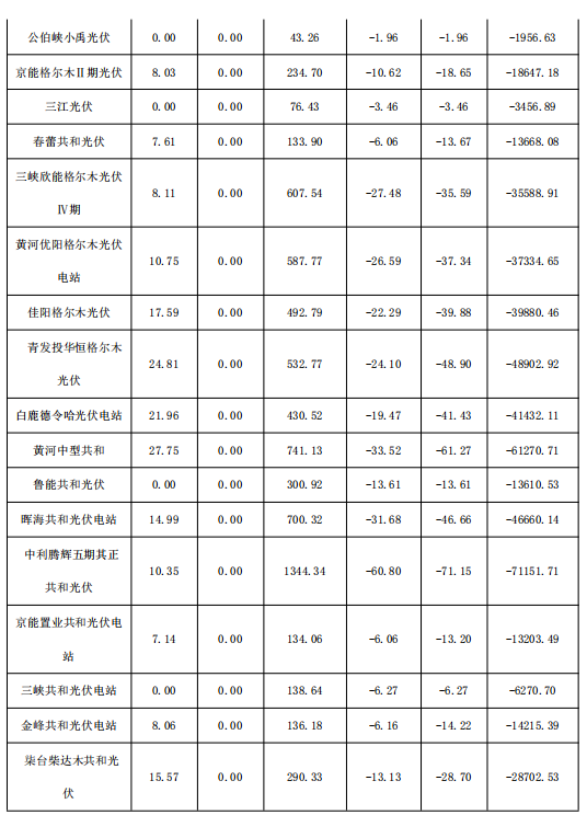 2018年1月份青海電網(wǎng)“兩個(gè)細(xì)則”考核補(bǔ)償情況（光伏）