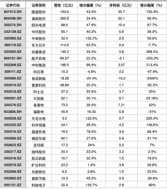 27家光伏公司去年凈賺135億元 一半被這三家公司分走了