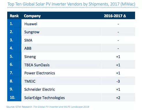 GTM數(shù)據(jù)：華為、陽光、SMA成為全球光伏逆變器前三甲