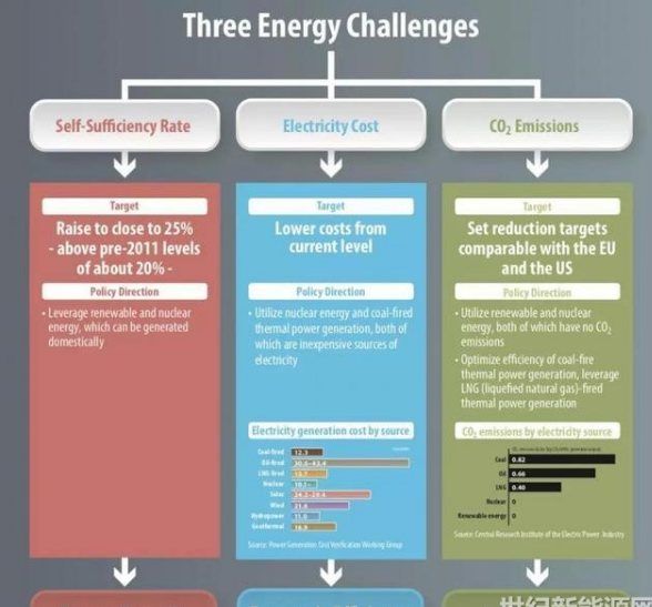 2030年日本核電比例難以達(dá)到預(yù)期的22% 虧空由煤電還是光伏補(bǔ)？