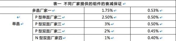 雙面組件成行業(yè)新寵 N型雙面價(jià)值會(huì)更高