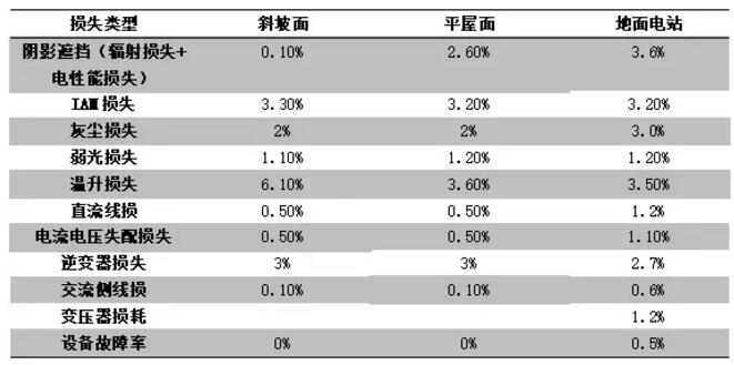 案例|戶用光伏發(fā)電量比大型光伏電站發(fā)電量高多少？