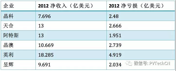 2012年主流光伏電池組件制造商盈虧統(tǒng)計(jì)