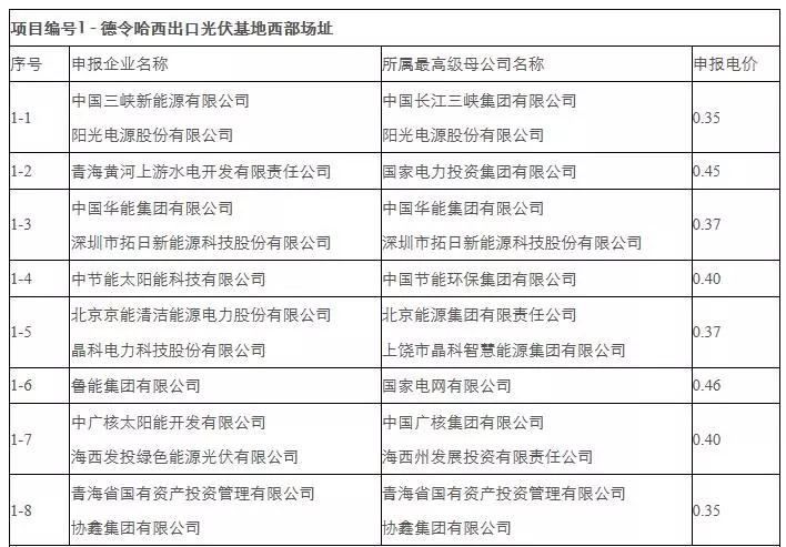 剛剛，0.31元/kWh協(xié)鑫、三峽：德令哈、格爾木領(lǐng)跑者開(kāi)標(biāo)！