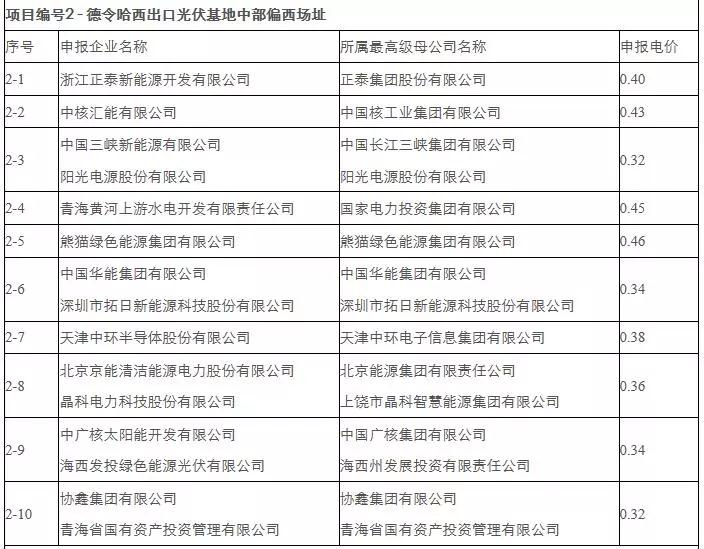 剛剛，0.31元/kWh協(xié)鑫、三峽：德令哈、格爾木領(lǐng)跑者開(kāi)標(biāo)！