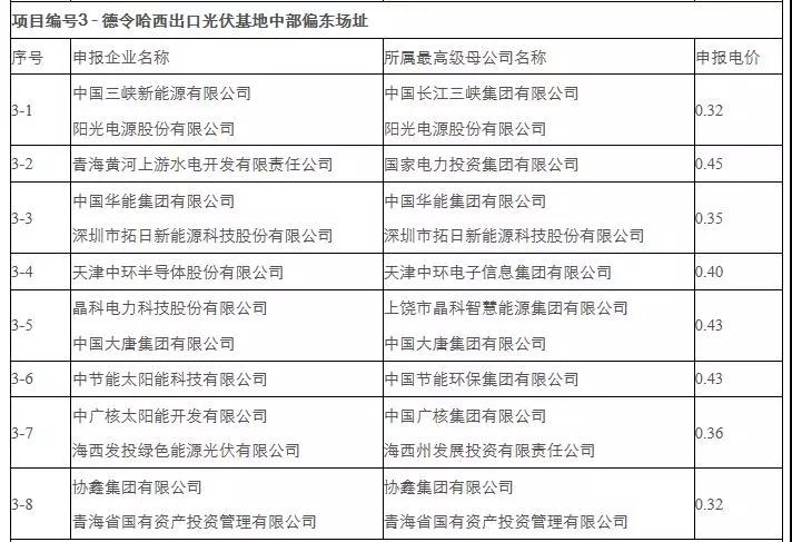 剛剛，0.31元/kWh協(xié)鑫、三峽：德令哈、格爾木領(lǐng)跑者開(kāi)標(biāo)！