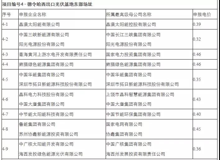 剛剛，0.31元/kWh協(xié)鑫、三峽：德令哈、格爾木領(lǐng)跑者開(kāi)標(biāo)！