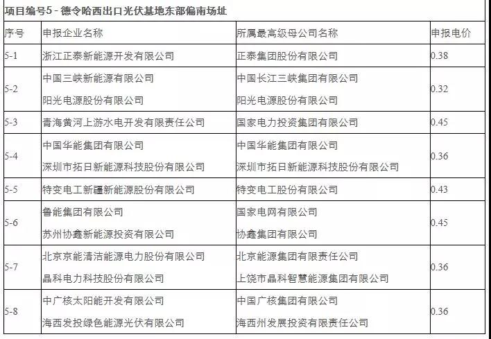 剛剛，0.31元/kWh協(xié)鑫、三峽：德令哈、格爾木領(lǐng)跑者開(kāi)標(biāo)！