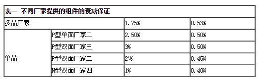 雙面組件成行業(yè)新寵 N型雙面價(jià)值更高